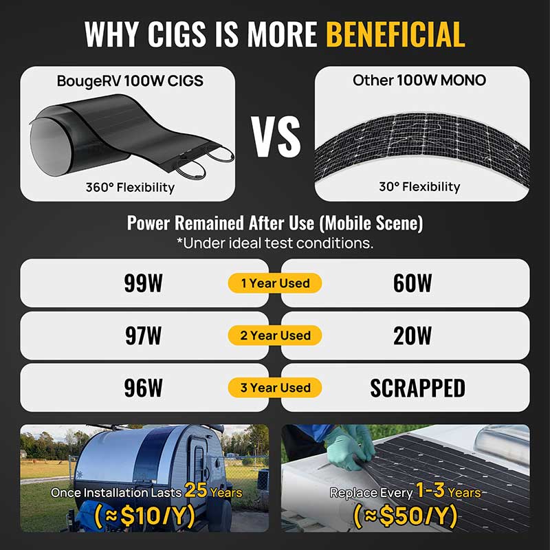 Yuma 400W (200W*2pcs) CIGS Thin-film Flexible Solar Panel with Holes