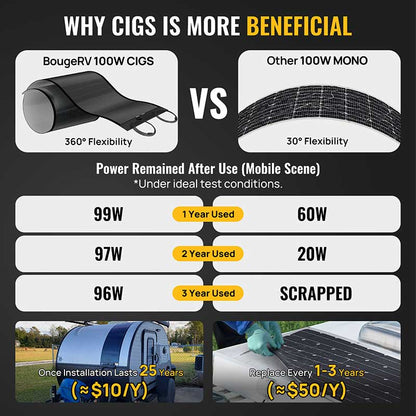 Yuma 400W (100W*4pcs) CIGS Thin-film Flexible Solar Panel (Square with Holes)