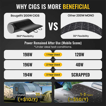 Yuma 200W CIGS Thin-film Flexible Solar Panel with Tape